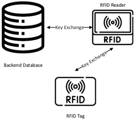 privacy protection for low-cost rfid tags in iot systems|Constructing effective lightweight privacy protection in RFID .